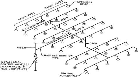 How To Design A Fire Sprinkler System: Tips And Tricks For Optimal Safety | Tools Advisor