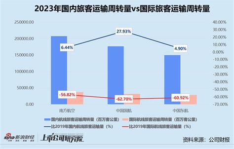 民航年报 三大航司2023年合亏超134亿 国际航线客货运修复不及预期新浪财经新浪网