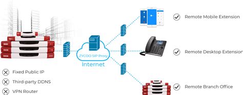 Ip Pbx Coovox Zycoo