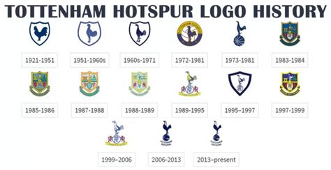 Tottenham Hotspur Logo And Symbol, Meaning, History, PNG,, 55% OFF