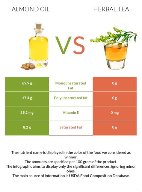 Almond Oil Vs Herbal Tea — In Depth Nutrition Comparison