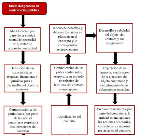 Diagrama De Flujo Estándar De Un Procedimiento De Contratación Pública