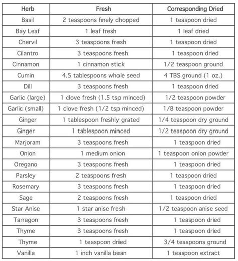 Dry Conversion Chart