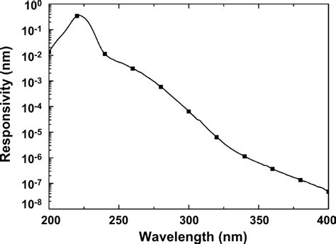 Spectral Responsivity Measurements Of A 400 Mm Â 400 Mm Msm