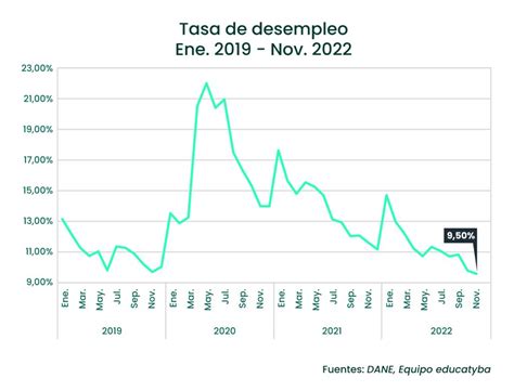 Desempleo en Colombia sigue siendo de un solo dígito