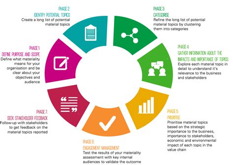 materiality assessments esgtech