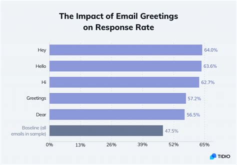 20 Best Email Opening Sentences And Greetings [email Starters]