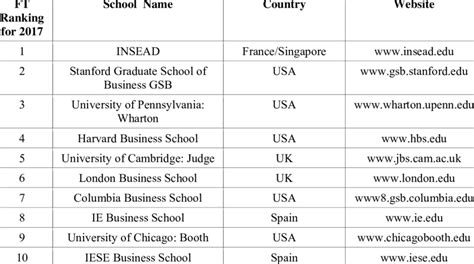 FT's World's top 10 Business Schools of 2017 Rankings | Download Table