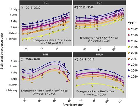 Spatial And Temporal Patterns Of Predicted Chinook Salmon Emergence