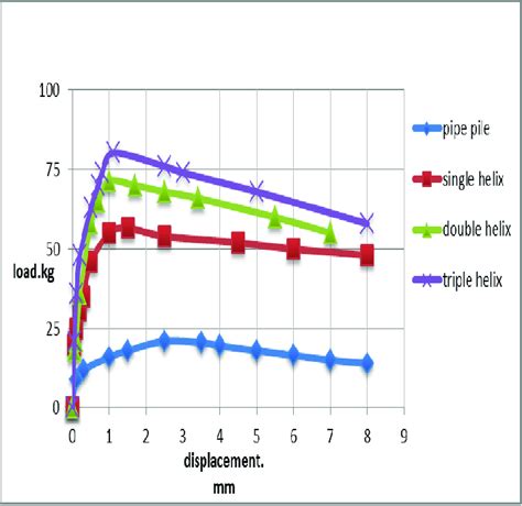 Load Displacement Curve For Pipe And Helical Pile Models Embedded In