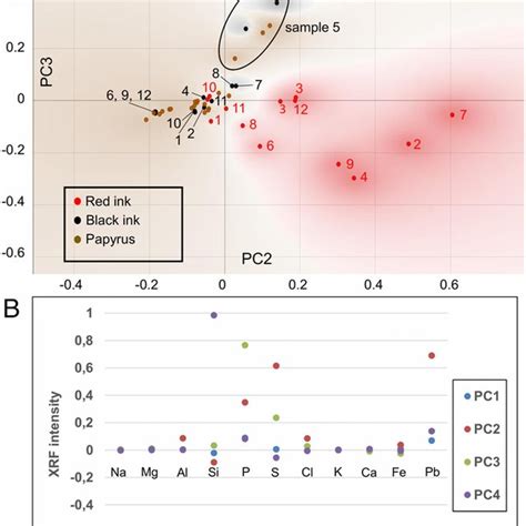 Pca Of Averages Of The Xrf Elemental Composition Macro Xrf Maps