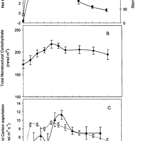 A Leaf Co Assimilation And B Leaf Stomatal Conductance