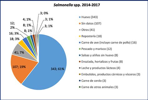 El Paradigma De Salmonella El Riesgo Alimentario One Health In