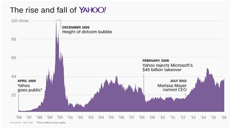 Verizon is buying Yahoo for $4.8 billion