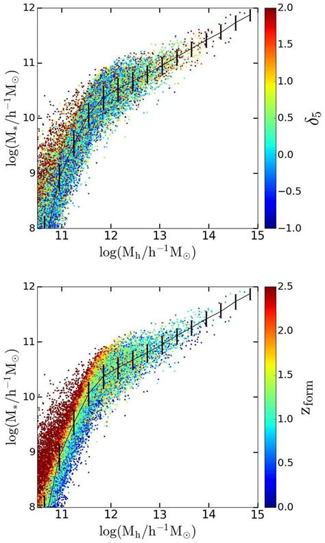 Top The Stellar Mass Of Central Galaxies As A Function Of Host Halo Download Scientific