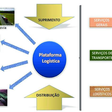 Platlog Distribuição E Logística - Representação Esquemática do Conceito de Plataforma Logística ...