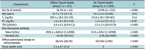 Subject Demographic And Test Results According To Thyroid Uptake