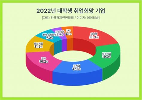 대학생 취업희망 1위는 ‘대기업