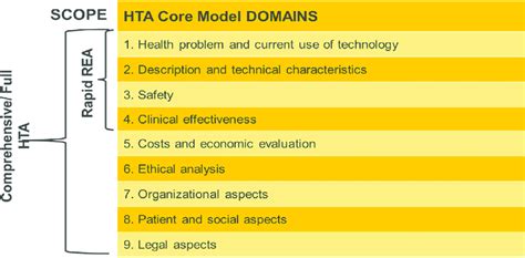 The Domains Of The Hta Core Model Hta Health Technology Assessment