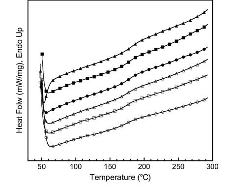 Dsc Thermograms Showing Glass Transition Temperature Of Pure Mc And Download Scientific Diagram