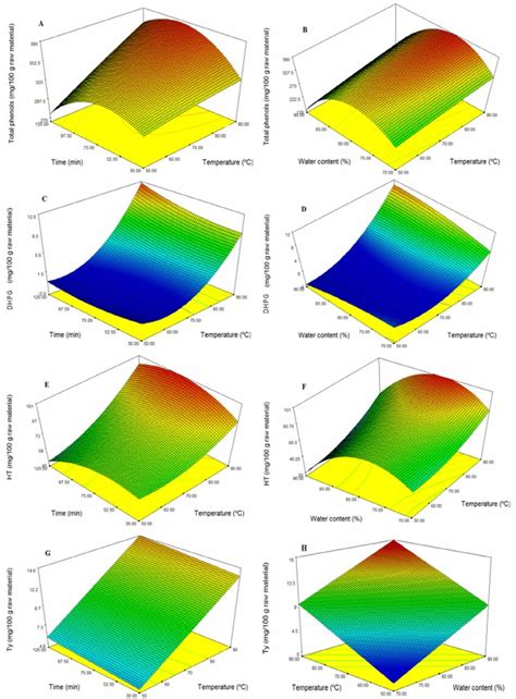 Response Surface Methodology Graphs Temperaturetime And Download Scientific Diagram