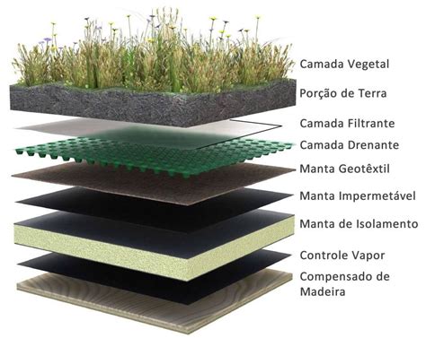 Como Fazer Um Telhado Verde Green Roof House Green Roof Earth