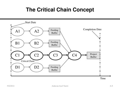 Critical Chain Diagram