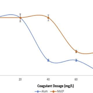 Effect Of M Oleifera Coagulant Protein Mocp And Aluminium Sulphate