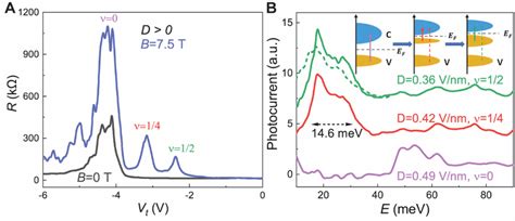 Optical Transitions In Magnetic Field Induced Correlated Insulating