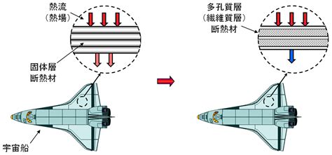創造性革新: 宇宙船の断熱材