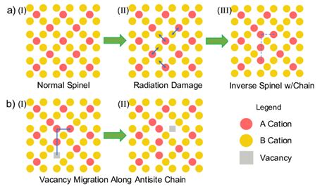 A Schematic Of Radiation Damage Leading To Antisite Pair Creation