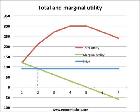 Utility Maximisation Economics Help