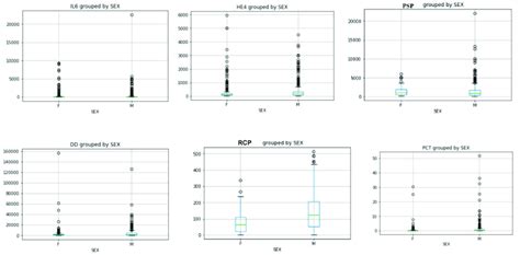 Il 6 And He4 Sex Distributions Showed An Increase In Females Compared