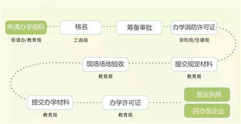 《办学许可证》办理流程及所需材料，详细讲解建议收藏！ 知乎