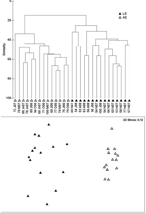 Dendrogram A And Two Dimensional Mds Ordination B Based On