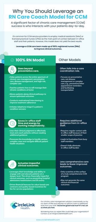 Infographic Why You Should Leverage Rn Led Ccm Model Circlelink Health