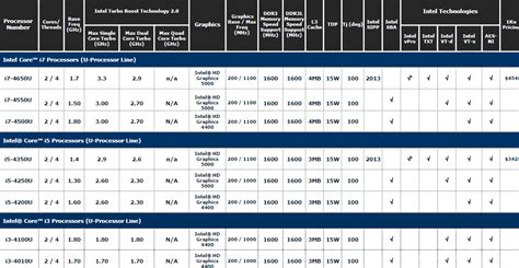 Intel: Dual-Core-Ableger der Haswell-Generation vorgestellt ...