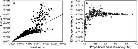 A Linear Regression Log Transformed Data Of Decomposition Rate K