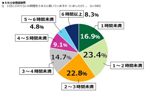 【18歳意識調査：sns】法整備は必要755％ テレビ出演者への誹謗中傷の原因「匿名性」633％ 使用経験者の7割以上が「生活に必要不可欠