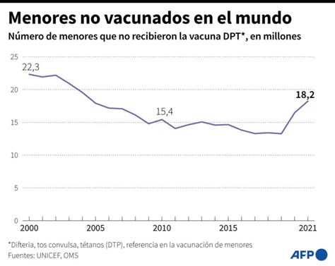 La Vacunaci N Infantil En Am Rica Latina Retrocede A Niveles De Hace A Os Mediatiko