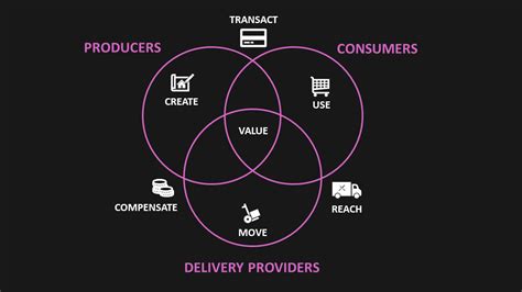 Andre Muscat 4 Types Of Platform Business Models