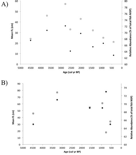 Size distribution of Pacific cod (Gadus macrocephalus) in the North