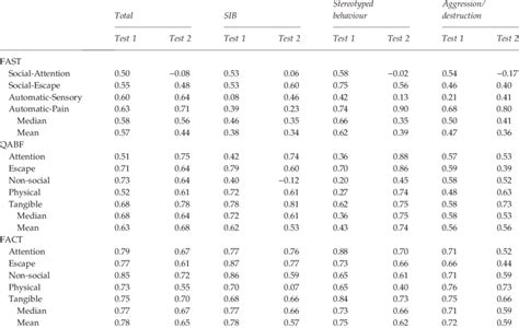 Inter Rater Reliability Intra Class Correlations 1 For The Qabf The