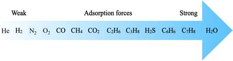 A comparison of the adsorption forces of some common gases in gas ...