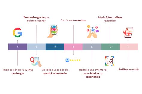 Cómo escribir una reseña en Google que impacte 202 Digital Reputation