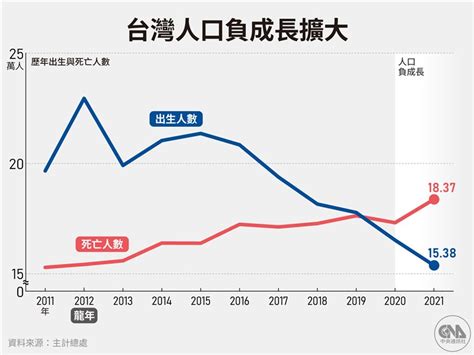 2021年平均每天減少509人 5張圖表看懂台灣人口負成長 余紀忠文教基金會