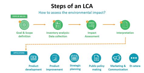 What Is Life Cycle Assessment