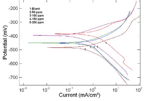 B Potentiodynamic Polarization Plots For Pbi In M Hcl In Mild