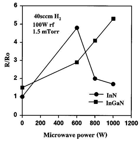 Carrier Density Vs Annealing Temperature In Hydrogenated Ganc Fig 2 Download Scientific