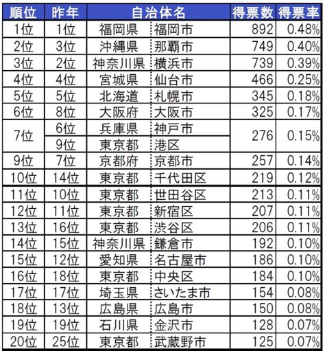 「いい部屋ネット街の住みここち＆住みたい街ランキング2021＜全国版＞」｜土地活用のことなら 大東建託